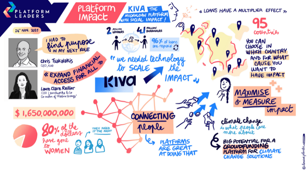 Kiva a mission driven social platform