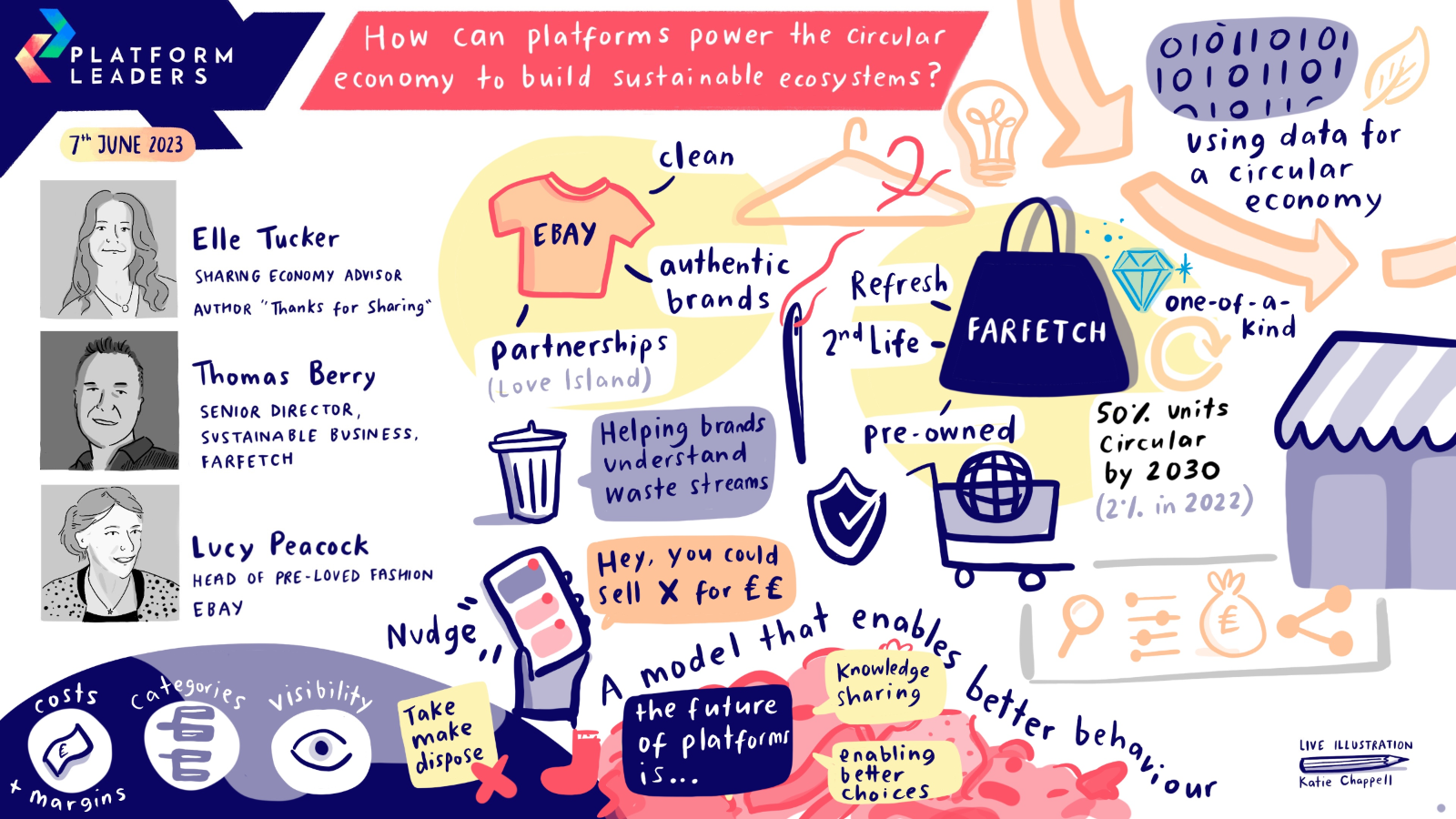 Platforms powering the circular economy - eBay and FARFETCH at Platform Leaders