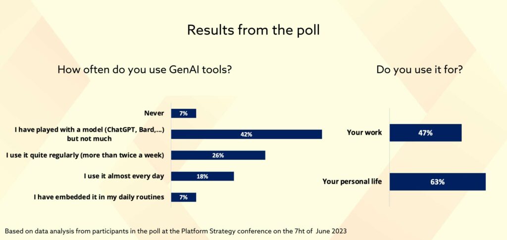 Generative AI is changing the game for platforms - how platforms use Gen AI tools